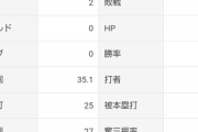 DeNA上茶谷　6試合 2勝2敗 35.1回 防御率2.04（セ・リーグ2位）