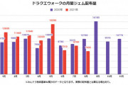 【悲報】8月のジェム配布量は過去最低だった模様