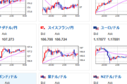 【為替相場】ドル円は一時1ドル148円台　本日は日銀政策金利発表のため大変動に注意　株価も上昇傾向