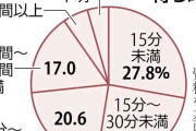 診察までの待ち時間「30分以上」外来患者の4割、診察時間「10分未満」は7割…厚労省調査