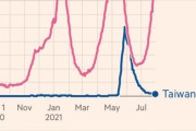 【新型コロナ】台湾、パーフェクト収束してしまうｗｗｗｗ