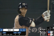 【悲報】日ハム石井一成.199 2本 8打点 OPS.563(20打数連続ノーヒット)