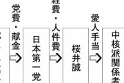 【桜井誠の評判が地に落ちそう…】ネトウヨから集めた金を使いある疑惑が浮上