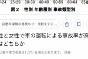 自動車 事故率 20代は60代と同じと判明 女はさらに上回ると判明