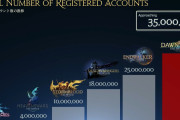 【覇権】『FF14』登録者数なんと3500万人突破！！wow超えもまもなく！