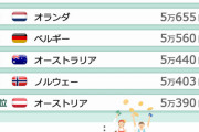 日本の平均賃金、韓国に抜かされるどーすんのこれ… #悲報 |  これ韓国だけ大企業だけの平均賃金なんじゃなかったっけ？