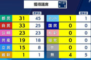 都議選 自民第1党も自公で過半数届かず 都民は議席減で第2党に