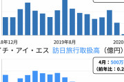 【悲報】航空業界、大赤字で逝く