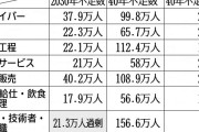 企業の人手不足、40年に1100万人…特に深刻な職種は？