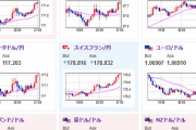 【相場】特にひっかかる材料なく円安継続　ドル円１６０円台前半　ポンド円２０３円乗せ