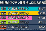 【神奈川県発表・コロナワクチン接種回数別感染者死亡率、未接種1・42％、1回1・27％、2回0・97％、3回0・55％、4回0・33％、5回0・21％】という記事が話題に❓❗