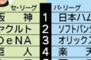 糸井嘉男さん、阪神と日本ハムを1位予想してしまう