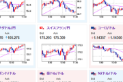 【相場】ドル円は朝の指標通りに円安へ 1ドル143円台後半　144円前半の抵抗抜けには材料不足か　仮想通貨もやや反発し上昇