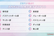 Z世代に人気の部活、不動の1位は？　2位「バスケ部」、3位「サッカー部」