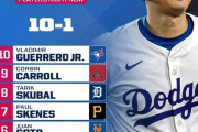 MLBのトップ100選手の顔ぶれに全米騒然！←「大谷より山本が上だ！」（海外の反応）