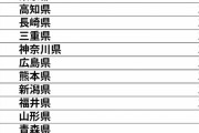 47都道府県「グルメを堪能するならここ！」TOP25！3位大阪府、2位福岡県、1位は？