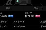 甲子園優勝投手柿木蓮さんの球速、とんでもない事になる