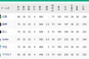 2位阪神、5位中日と2.5ゲーム差wwwwwwwww