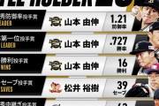 パリーグ全日程終了！エース山本が3年連続4冠！頓宮が首位打者！