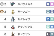 【ポケモンSV】「セグレイブさん」ここに来て頭角を現す、使用率4位へ