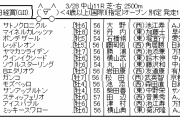 3/28（土） 第68回 日経賞(GⅡ) part1