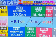 【悲報】日本の2025年問題がヤバすぎる…「国民の3人に1人が65歳以上」