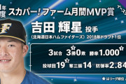 日ハム吉田輝星、8月度ファーム月間MVP受賞
