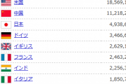 肝心の中国の数字が信用出来ないから比較しても意味ない　～　米中と大きな差がある現在の日本は「強大」と言えるのか　日本の購買力平価ＧＤＰは世界４位＝中国