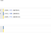 【試合結果】 9/5　中日 1-2 阪神 1点が遠く負け・・甲子園で今季1勝もできず
