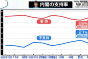 楽韓さん、本日の動向 - 内閣支持率は高止まり、野党支持率は下落一辺倒……か