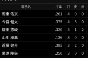 5番近藤　日本シリーズ打点1
