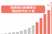 【悲報】老人の医療費が増え続ける為に保険料が６割増え一人当たり１２万円越え…現役世代死亡確認
