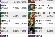 【パズドラ】無料ガチャ5000回検証ニキが死んだ理由！アレの実装目的って・・・
