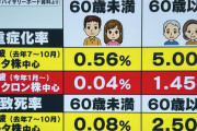 オミクロン６０歳未満の致死率０．００％ｗｗｗｗｗｗｗｗｗｗ #速報 |  お年寄りの為に自粛しよう！1人でも死なせてはダメ！