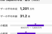 【驚愕】何の仕事していたか不明なTwitterJP社員、平均1200万の報酬を得ていたｗｗｗｗ