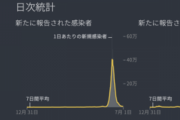 韓国で新型コロナウイルスが再流行の兆し、日曜発表の数字で感染者1万人超えは5週間ぶり