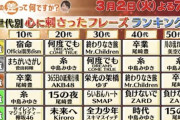 世代別心に刺さったフレーズランキングで秋元作品三曲