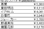 Vtuber にじさんじとホロライブ 全ライバー6月のスパチャと総額がこちら！！