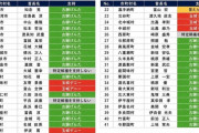 沖縄県知事選の期日前投票　15日間で27万3647人　2022年と同水準の23.26%  [9/13]