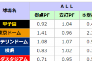 ハマスタのパークファクター、バンテリンドームより低い！？　特にHRパークファクターは驚異の0.38とセリーグ本拠地最低値