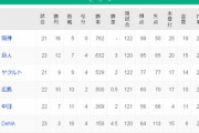 【悲報】横浜が残り34勝86敗.300ペースで試合をすると100敗達成
