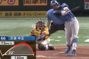 【速報】日ハム万波、反撃の第14号2ランHRｷﾀ━━━━(ﾟ∀ﾟ)━━━━!!