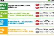【速報】サイバーエージェント決算発表。Abema事業が黒字化、ゲーム事業は減収減益 売上高:2038億4200万円(同5.6%増)