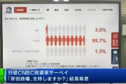 【日経CNBC】「岸田政権、支持しますか？」　投資家「いいえ」95.7％