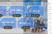 【画像】ラブライブスーパースターさん、とんでもないアンケ結果を出してしまうｗｗｗｗｗｗ