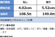 夏のエアコン、「つけっぱなし」が正解と判明。ダイキンが実験結果を発表