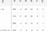 村上宗隆(神宮) .170 3本塁打 8打点 OPS.702