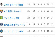 【朗報】最新のJ3順位表…アツすぎるｗｗｗｗｗｗｗｗｗｗ
