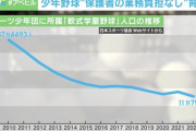 学童野球人口17万人（2010）→11万人（2022）