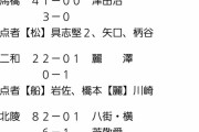 【悲報】千葉県高校サッカーの結果がバスケを越えるｗｗｗｗｗｗ